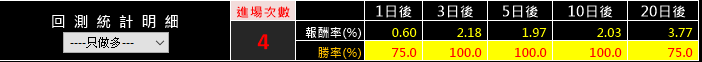 「抄底成功」...２天獲利 28.57％！廣達(2382)股價殺最低點，照樣大膽買！
