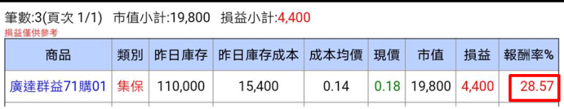 「抄底成功」...２天獲利 28.57％！廣達(2382)股價殺最低點，照樣大膽買！