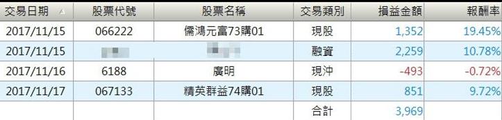 「抄底成功」...２天獲利 28.57％！廣達(2382)股價殺最低點，照樣大膽買！