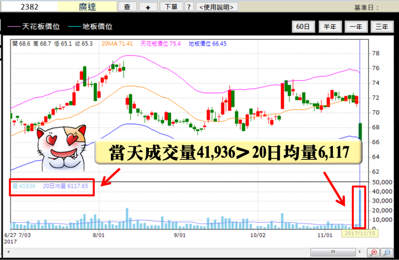 「抄底成功」...２天獲利 28.57％！廣達(2382)股價殺最低點，照樣大膽買！