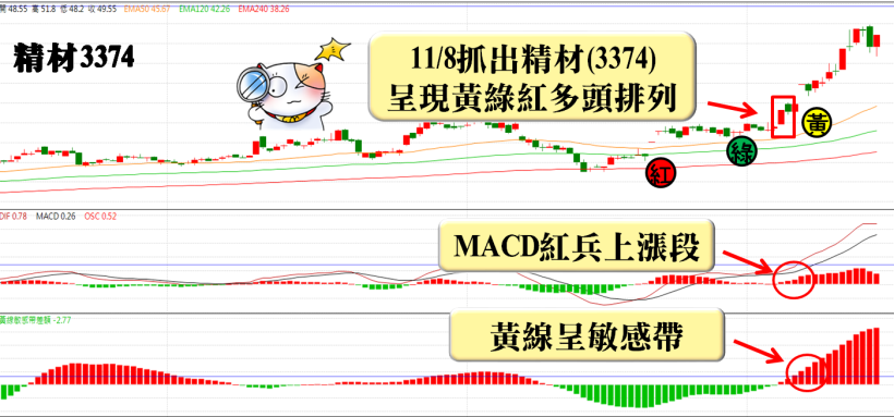 上櫃指數飆新高，已實現報酬+44％！短線飆股8字訣：「投信認養，高周轉率」！