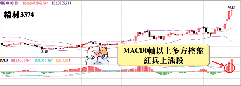 上櫃指數飆新高，已實現報酬+44％！短線飆股8字訣：「投信認養，高周轉率」！