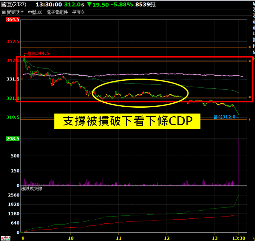 股市入門－當沖ＣＤＰ