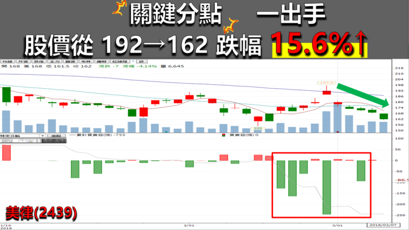 美律「關鍵分點」大賣現股....還大買 278.2 萬認售權證，短短五天狂跌 15.6 ％↗