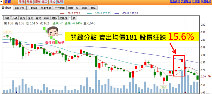 美律「關鍵分點」大賣現股....還大買 278.2 萬認售權證，短短五天狂跌 15.6 ％↗
