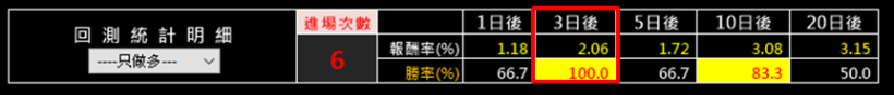 擺脫爆肝生活！月薪上班族LuLu：大跌搶反彈「6步驟」，半周獲利51,764元(內附對帳單)