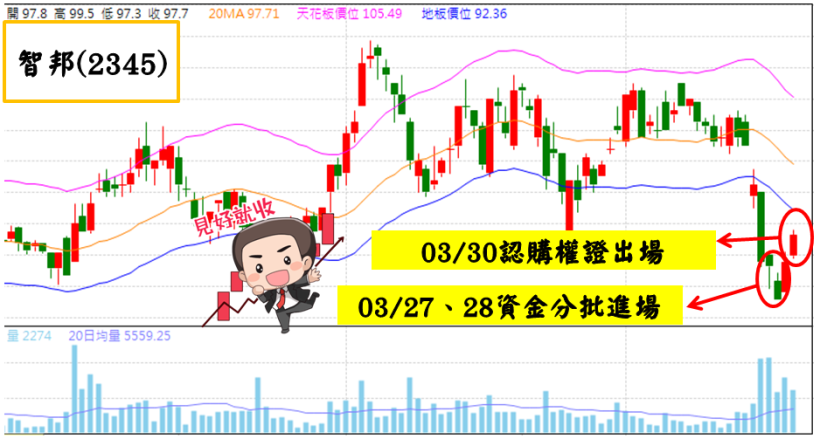 擺脫爆肝生活！月薪上班族LuLu：大跌搶反彈「6步驟」，半周獲利51,764元(內附對帳單)