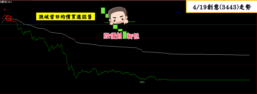 放空創意(3443)、聯茂(6213)搶反彈！「2」套操作...7天內未實現損益率：41.24％↗