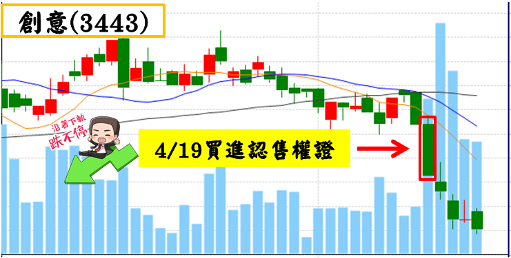 放空創意(3443)、聯茂(6213)搶反彈！「2」套操作...7天內未實現損益率：41.24％↗