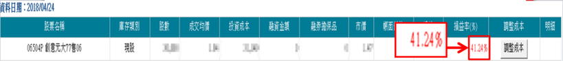 放空創意(3443)、聯茂(6213)搶反彈！「2」套操作...7天內未實現損益率：41.24％↗