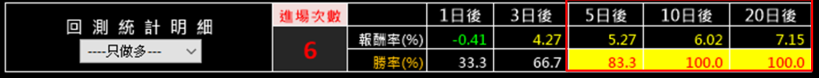 放空創意(3443)、聯茂(6213)搶反彈！「2」套操作...7天內未實現損益率：41.24％↗