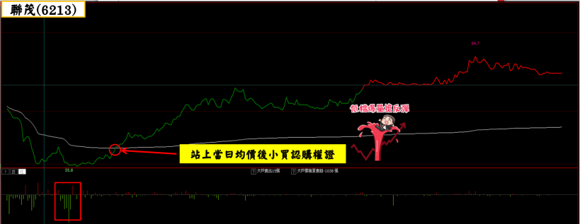 放空創意(3443)、聯茂(6213)搶反彈！「2」套操作...7天內未實現損益率：41.24％↗