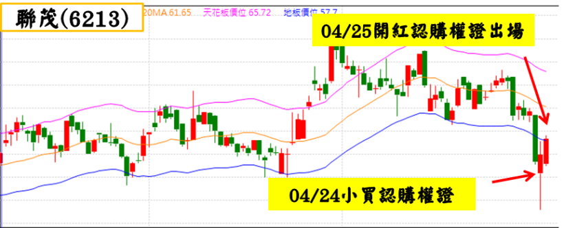 放空創意(3443)、聯茂(6213)搶反彈！「2」套操作...7天內未實現損益率：41.24％↗