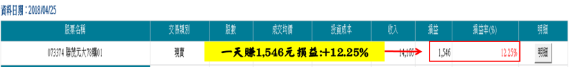 放空創意(3443)、聯茂(6213)搶反彈！「2」套操作...7天內未實現損益率：41.24％↗