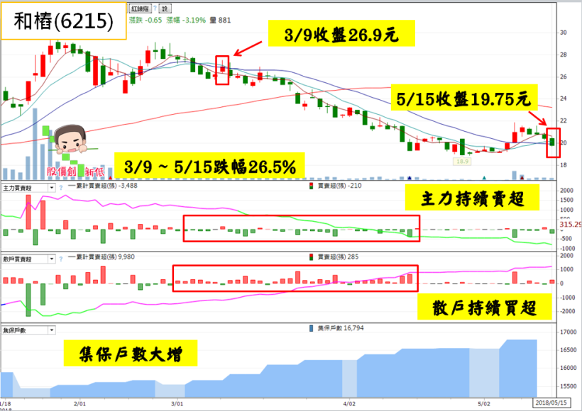【立即檢查】出現「4」種現象，避開高檔出貨股...你可以少賠 24.1％↗