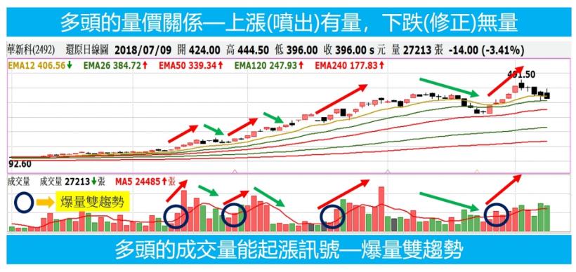 【盤中飆股神器按鍵教學】有量才有價，立即抓出當日飆股－爆量雙趨勢