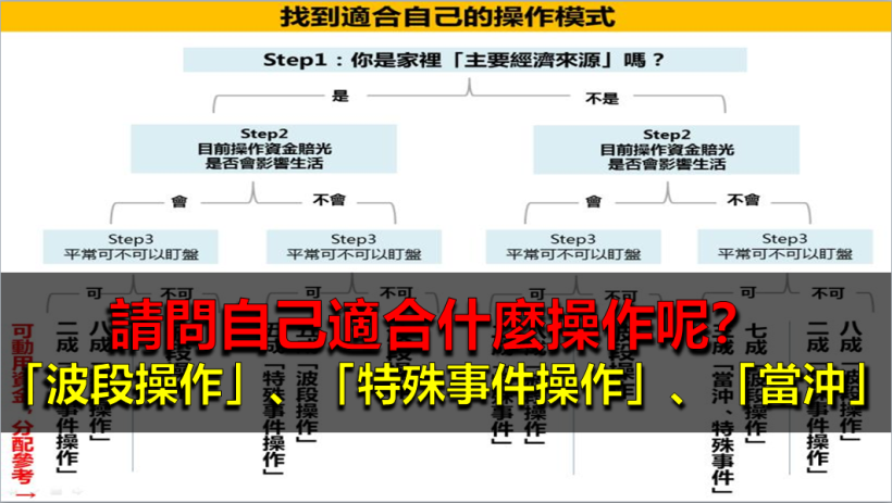 這一張表...清楚了解自己！「三」種投資週期，找出適合自己的投資策略