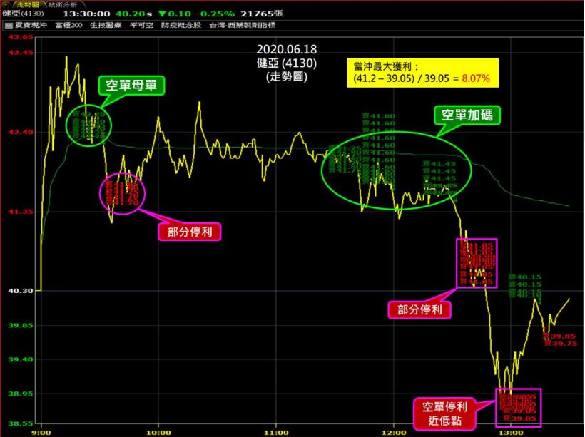 【學技術不如學態度】找尋股票當沖切入買點，思考主力邏輯！06/23(二) 免費線上教學
