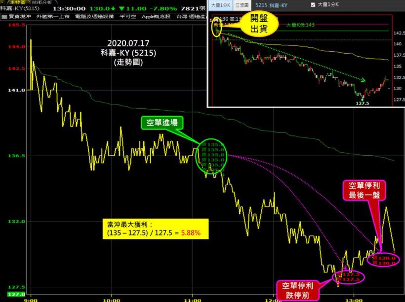 破解無法獲利的盲點！ 傳授有效波段、當沖獲利技巧！07/23(四) 免費線上教學