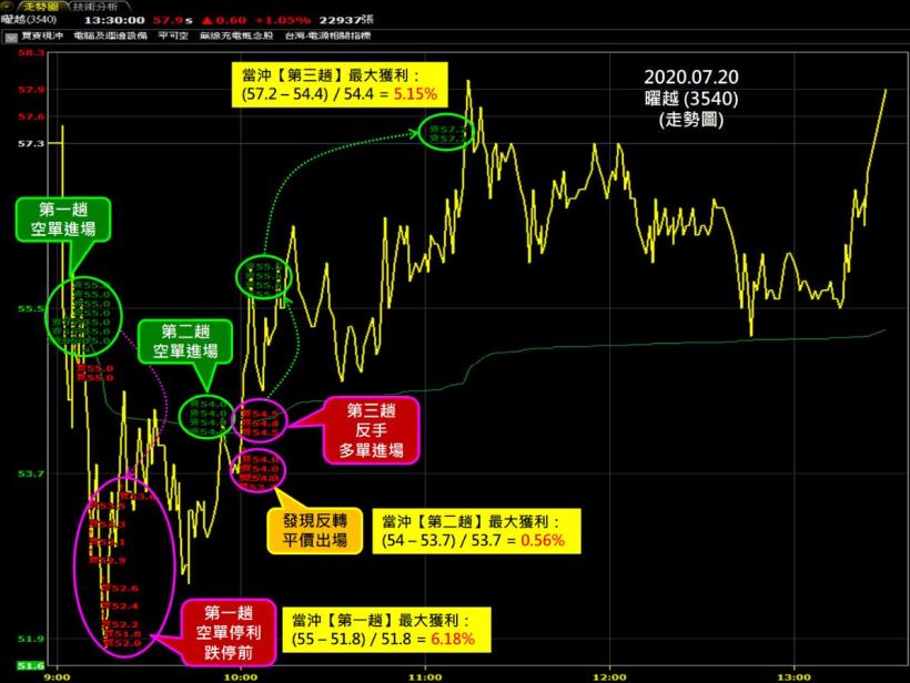 破解無法獲利的盲點！ 傳授有效波段、當沖獲利技巧！07/23(四) 免費線上教學