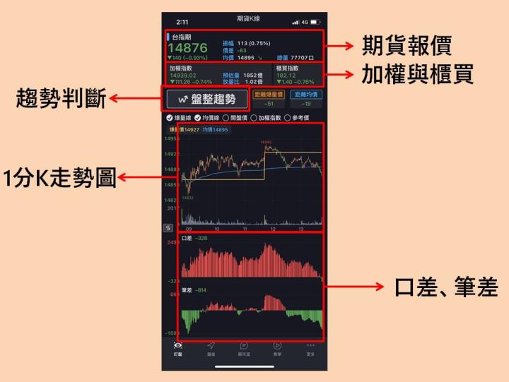 2022「期貨當沖」APP強勢上市！一指標快速判斷盤勢，判斷行情不再迷茫！