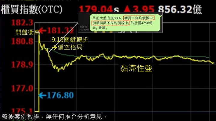 蔡大の當沖天書｜2022.11.11 實戰：榮剛(5009)空最高5％、毅嘉(2402)空最高5％、訊舟(3047)空最高4％！