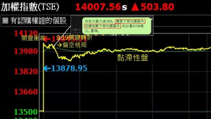 蔡大の當沖天書｜2022.11.11 實戰：榮剛(5009)空最高5％、毅嘉(2402)空最高5％、訊舟(3047)空最高4％！