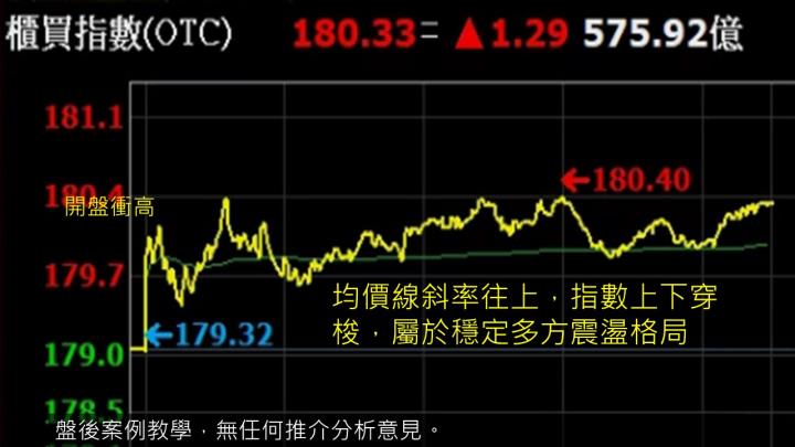 蔡大の當沖天書｜2022.11.14 實戰：當冲盛達(3027)最高5.5％、隔日沖台康生技(6589)最高6％！