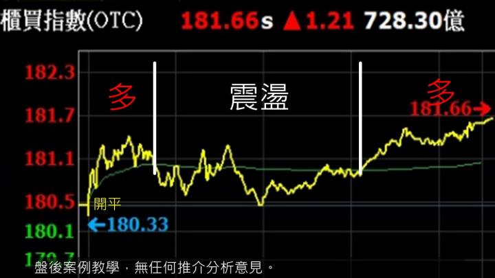 蔡大の當沖天書｜2022.11.15 實戰：新唐(4919)最高3.6％、中美晶(5483)最高2.9％、中鴻(2014)隔日沖最高9％！