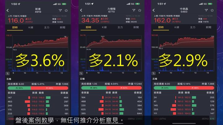 蔡大の當沖天書｜2022.11.15 實戰：新唐(4919)最高3.6％、中美晶(5483)最高2.9％、中鴻(2014)隔日沖最高9％！
