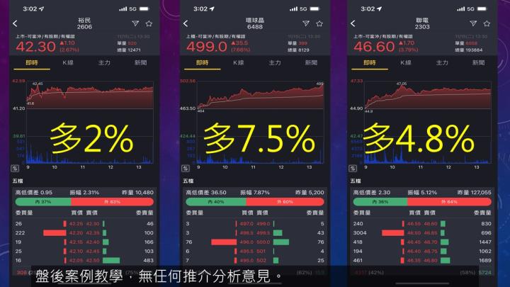 蔡大の當沖天書｜2022.11.15 實戰：新唐(4919)最高3.6％、中美晶(5483)最高2.9％、中鴻(2014)隔日沖最高9％！
