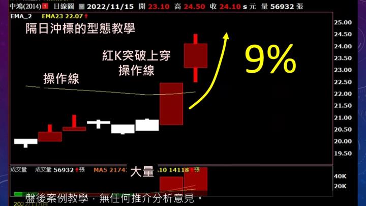 蔡大の當沖天書｜2022.11.15 實戰：新唐(4919)最高3.6％、中美晶(5483)最高2.9％、中鴻(2014)隔日沖最高9％！
