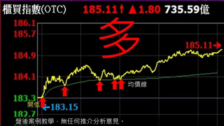 2022.11.17 實戰：當沖訊舟(3047)最高5.4％、胡連(6279)最高5.2％、中興電(1513)最高4.6％！