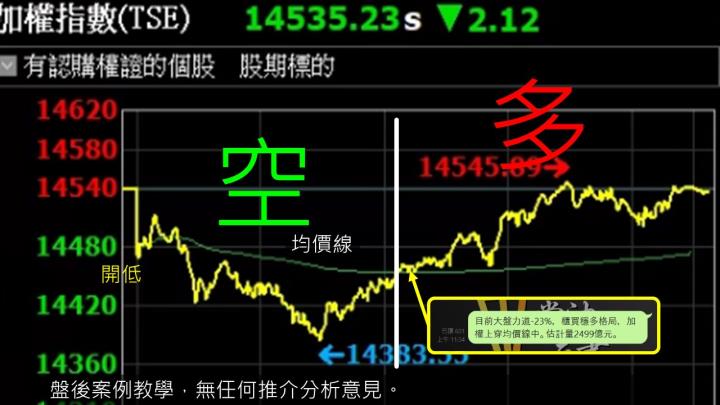 2022.11.17 實戰：當沖訊舟(3047)最高5.4％、胡連(6279)最高5.2％、中興電(1513)最高4.6％！