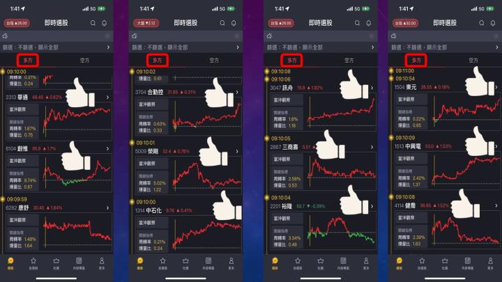 2022.11.17 實戰：當沖訊舟(3047)最高5.4％、胡連(6279)最高5.2％、中興電(1513)最高4.6％！