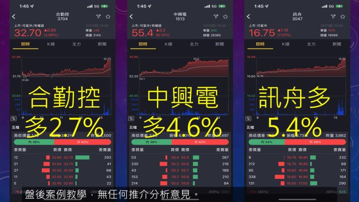 2022.11.17 實戰：當沖訊舟(3047)最高5.4％、胡連(6279)最高5.2％、中興電(1513)最高4.6％！