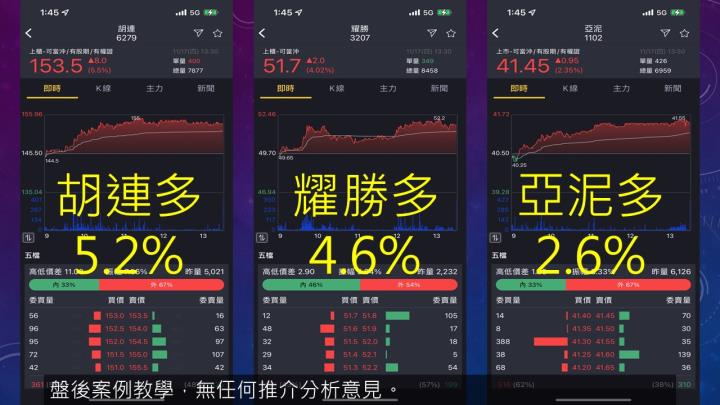 2022.11.17 實戰：當沖訊舟(3047)最高5.4％、胡連(6279)最高5.2％、中興電(1513)最高4.6％！