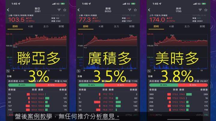 2022.11.17 實戰：當沖訊舟(3047)最高5.4％、胡連(6279)最高5.2％、中興電(1513)最高4.6％！