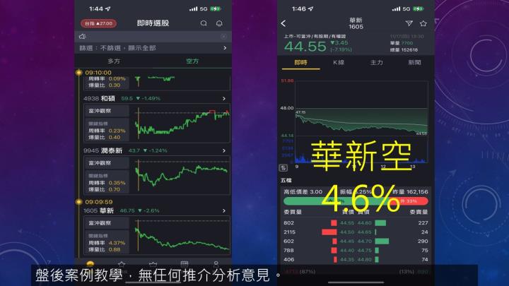 2022.11.17 實戰：當沖訊舟(3047)最高5.4％、胡連(6279)最高5.2％、中興電(1513)最高4.6％！