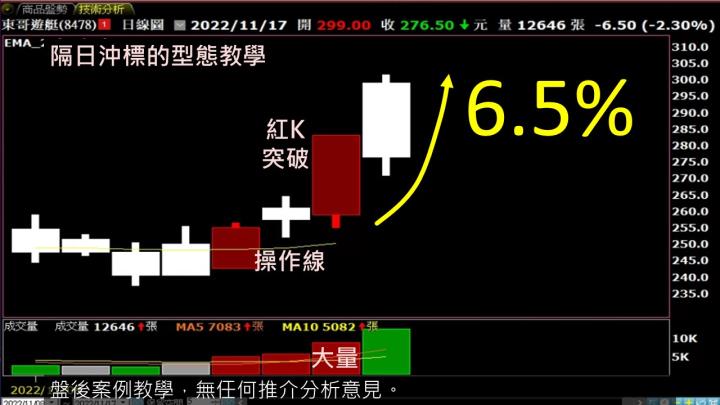 2022.11.17 實戰：當沖訊舟(3047)最高5.4％、胡連(6279)最高5.2％、中興電(1513)最高4.6％！