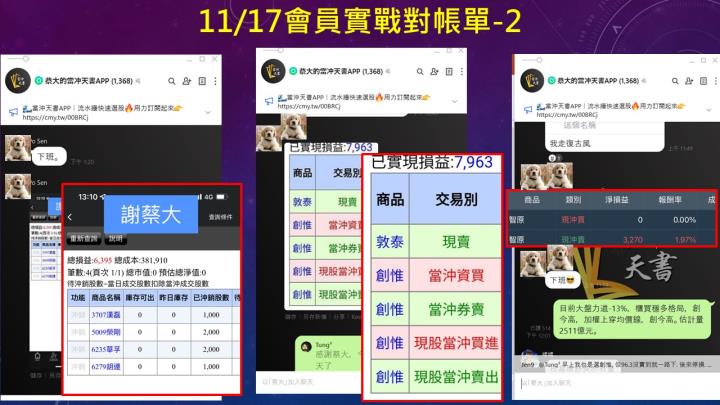 2022.11.17 實戰：當沖訊舟(3047)最高5.4％、胡連(6279)最高5.2％、中興電(1513)最高4.6％！