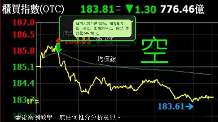 蔡大の當沖天書｜2022.11.18 實戰：當沖中天(4128)最高5％、元太(8069)最高5％、新唐(4919)最高4％！