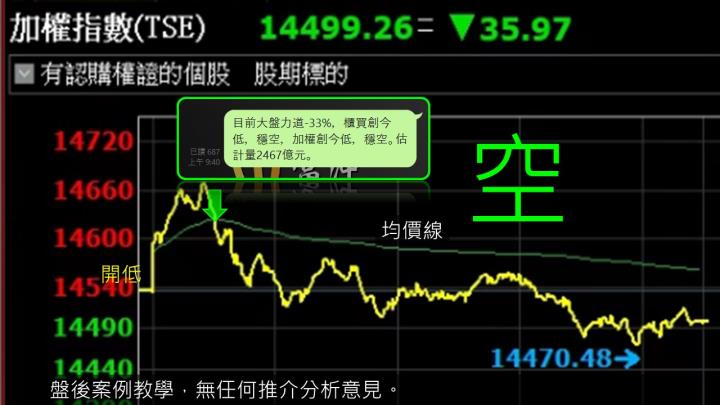 蔡大の當沖天書｜2022.11.18 實戰：當沖中天(4128)最高5％、元太(8069)最高5％、新唐(4919)最高4％！