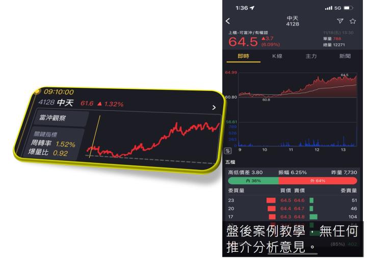 蔡大の當沖天書｜2022.11.18 實戰：當沖中天(4128)最高5％、元太(8069)最高5％、新唐(4919)最高4％！