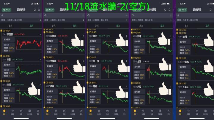 蔡大の當沖天書｜2022.11.18 實戰：當沖中天(4128)最高5％、元太(8069)最高5％、新唐(4919)最高4％！