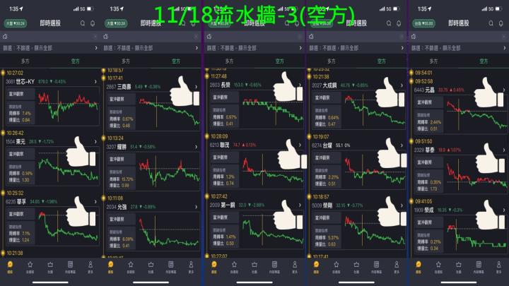 蔡大の當沖天書｜2022.11.18 實戰：當沖中天(4128)最高5％、元太(8069)最高5％、新唐(4919)最高4％！