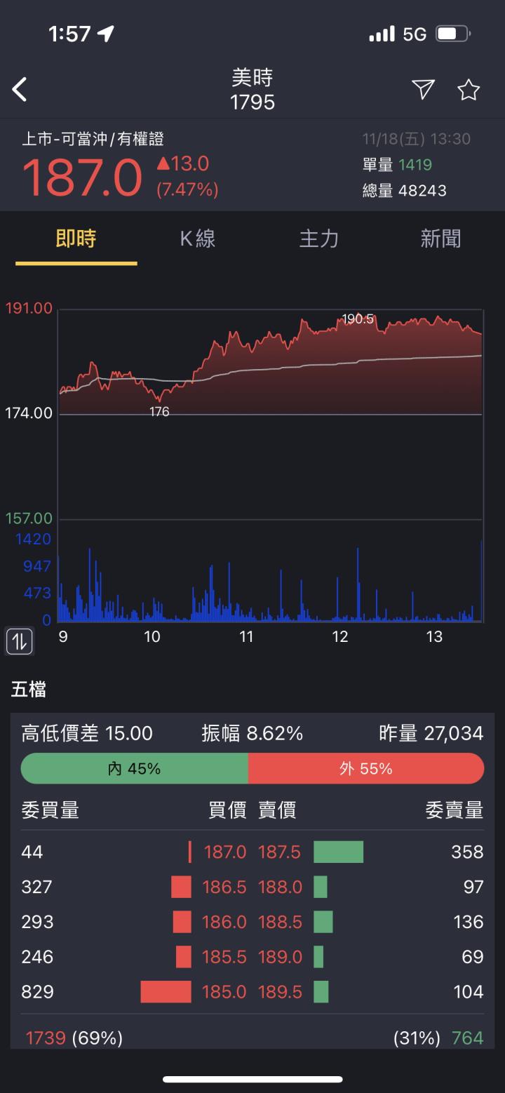 蔡大の當沖天書｜2022.11.18 實戰：當沖中天(4128)最高5％、元太(8069)最高5％、新唐(4919)最高4％！