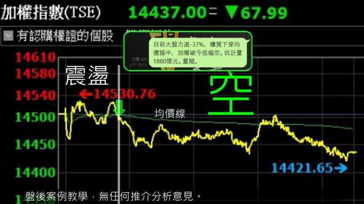 蔡大の當沖天書｜2022.11.21 實戰：當沖旺矽(6223)最高4.8％、金像電(2368)最高2.7％、隔日沖立端(6245)最高8.2％！