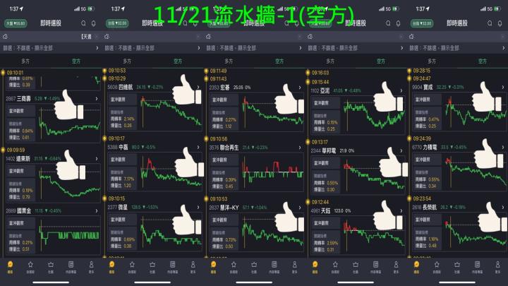 蔡大の當沖天書｜2022.11.21 實戰：當沖旺矽(6223)最高4.8％、金像電(2368)最高2.7％、隔日沖立端(6245)最高8.2％！
