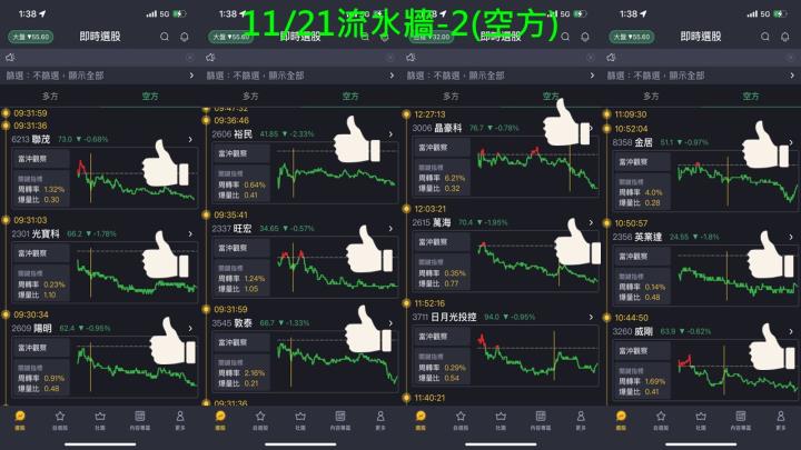 蔡大の當沖天書｜2022.11.21 實戰：當沖旺矽(6223)最高4.8％、金像電(2368)最高2.7％、隔日沖立端(6245)最高8.2％！